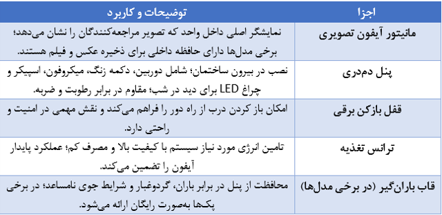 اجزای اصلی پک کامل آیفون تصویری سیماران