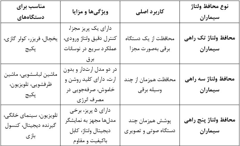 انواع محافظ ولتاژ سیماران