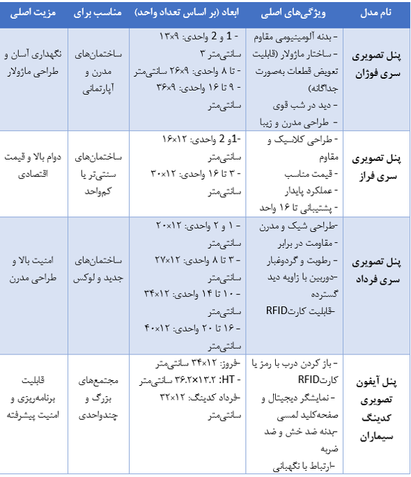 معرفی انواع پنل آیفون تصویری سیماران