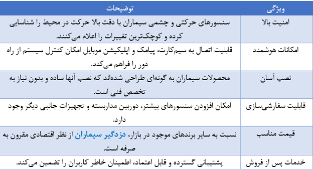 چرا دزدگیر اماکن سیماران انتخاب مناسبی است؟