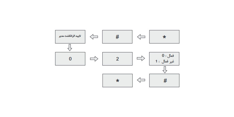 فعال / غیر فعال کردن آلارم تایید مدیر(تنظیم کارخانه : فعال)