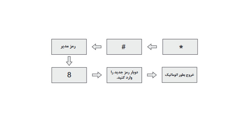 تغییر رمز مدیر