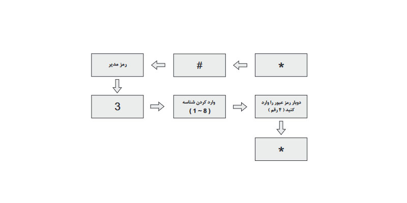 تعریف رمز عبور