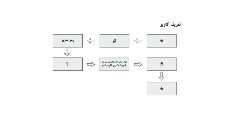 تغییر رمز مدیر