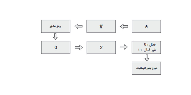 حالت سنسور درب