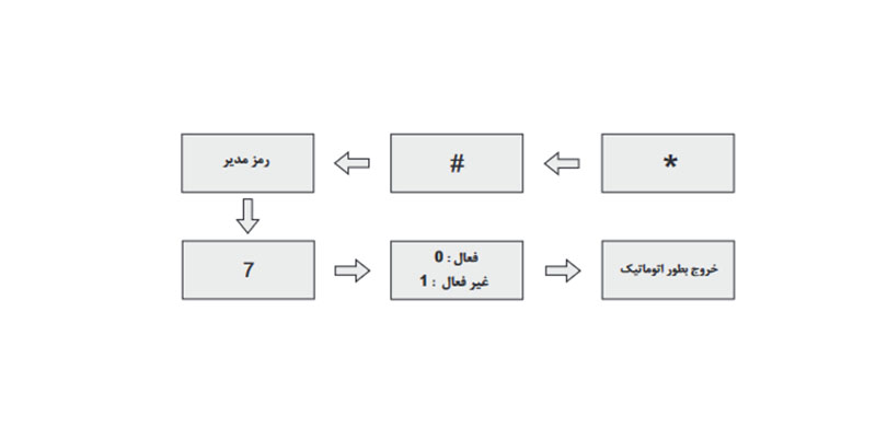 حالت سنسور درب
