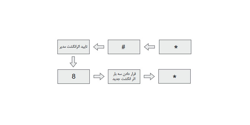 تغییر اثر انگشت
