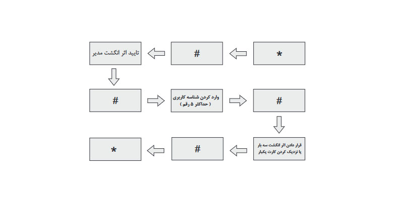 تعریف / ویرایش کاربر
