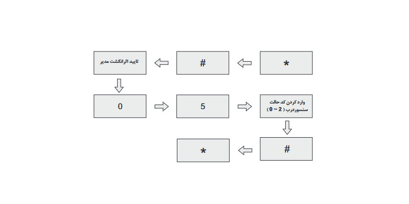 حالت سنسور درب (تنظیم کارخانه:هیچ)