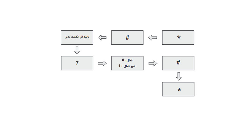 فعال / غیر فعال کردن آلارم دکمه Tamper(تنظیم کارخانه : فعال)