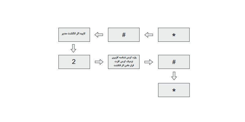 پاک کردن یک کاربر: