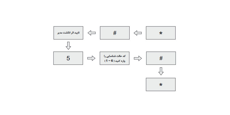 حالت شناسایی کاربر (تنظیم کارخانه:FP / PW/ FR)