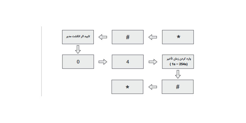 تنظیم زمان تاخیر سنسور درب(تنظیم کارخانه10s)