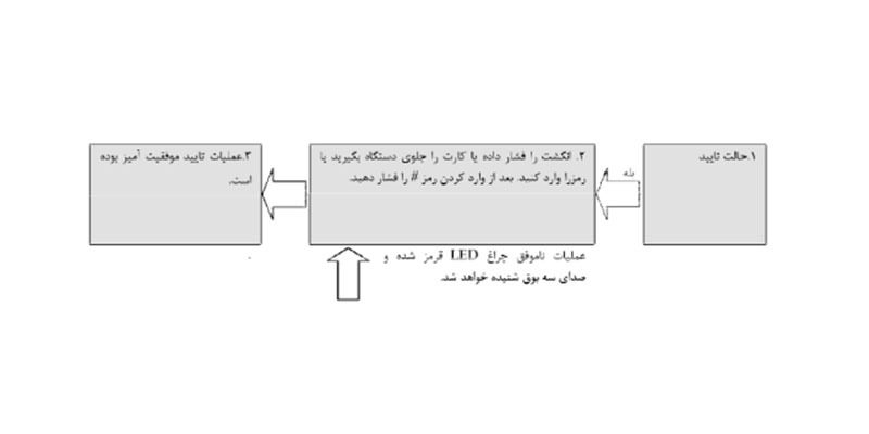 تایید کاربرها