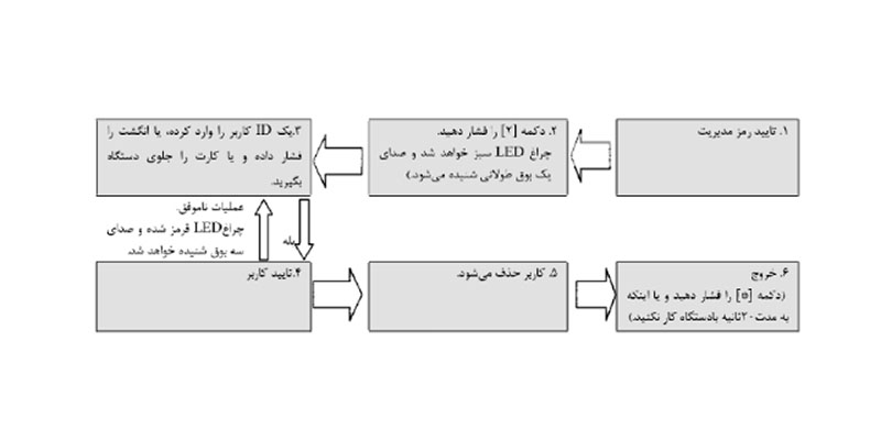 حذف کاربرها