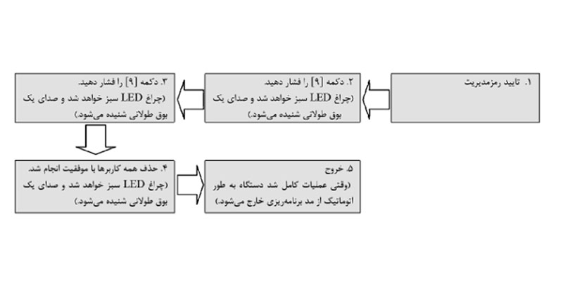 حذف کاربرها