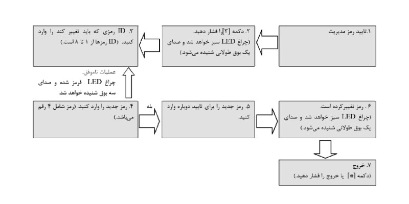 تغییر هشت رمز برای باز کردن درب