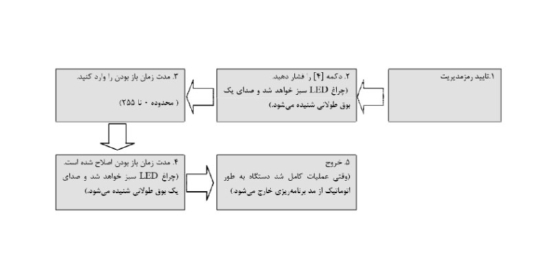 تعیین زمان باز شدن قفل