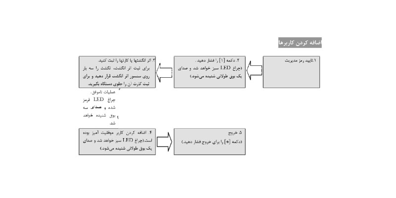 اضافه کردن کاربرها