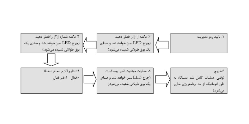 تنظیمات آلارم عملکرد خطا
