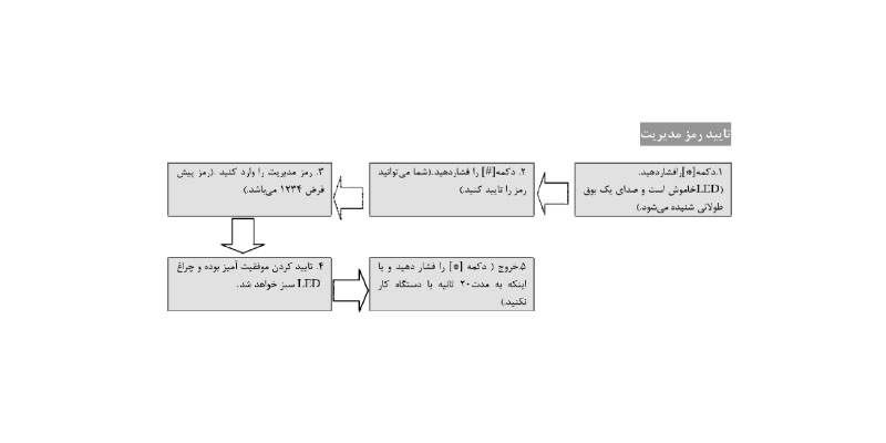 دستورات عملکرد