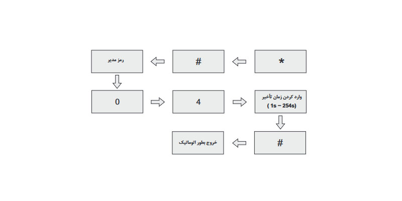 تنظیم زمان تاخیر سنسور درب