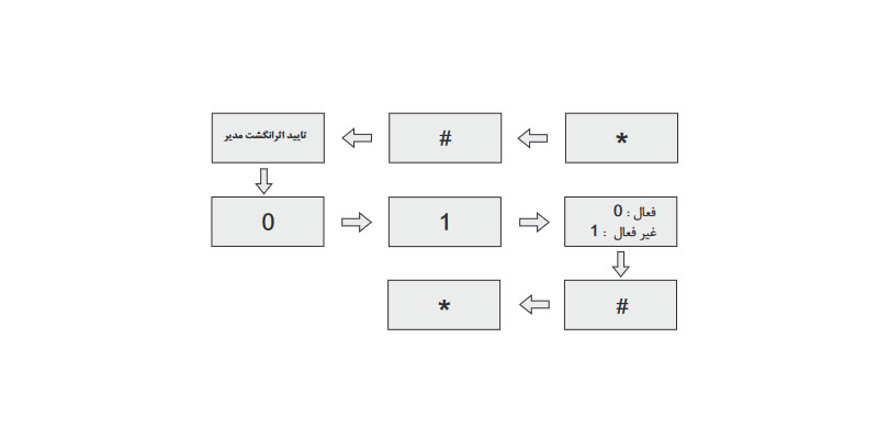 فعال  /  غیر فعال کردن سوئیچ آلارم(تنظیم کارخانه فعال)