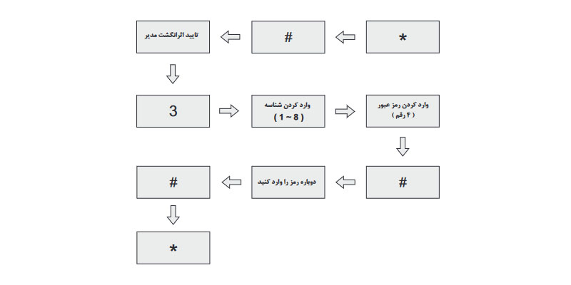 تعریف رمز عبور: