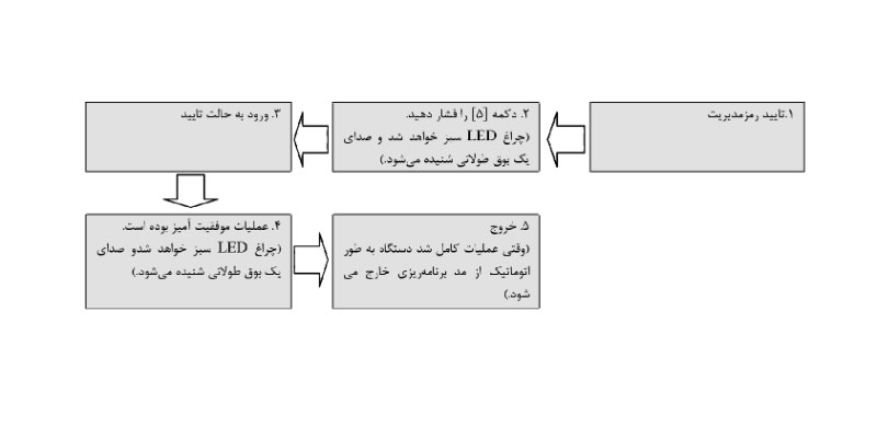 پیاده سازی حالت تایید