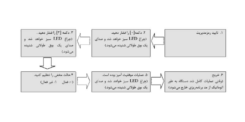 ایجاد حالت مخفی
