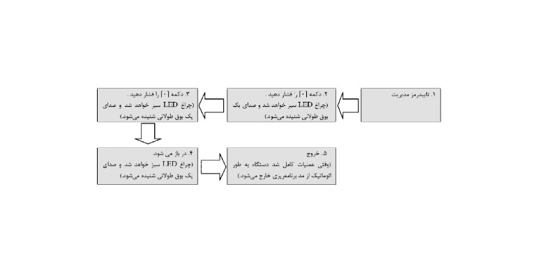 باز کردن درب با رمز مدیریت