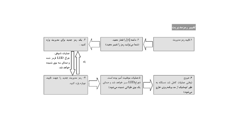 دستورات عملکرد