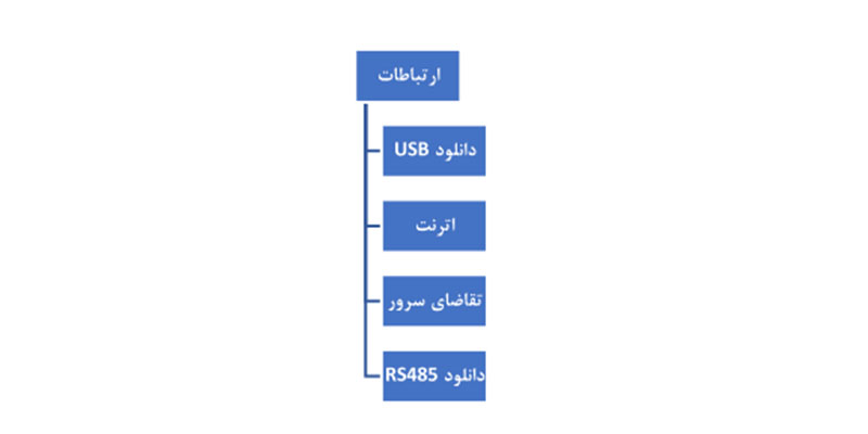 ارتباطات