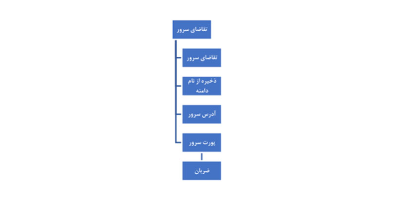 تقاضای سرور