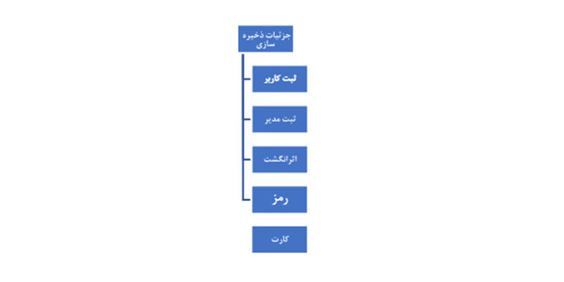 جزئیات ذخیره سازی