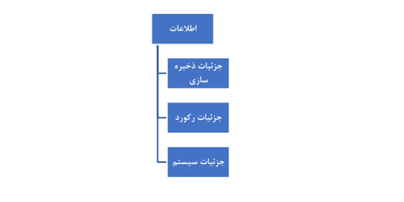 تقاضای سرور
