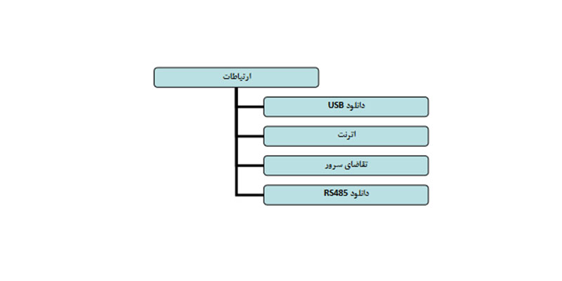 ارتباطات