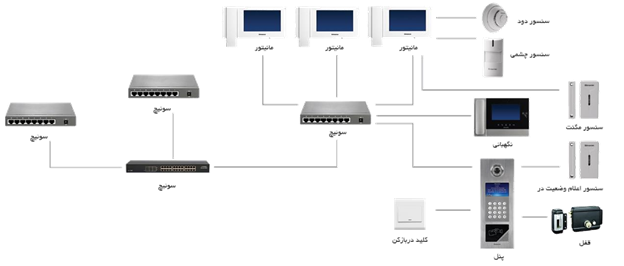 فناوری POE در شبکه کردن مانیتورها