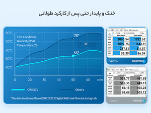 باکس M.2 NVMe SSDاوریکو