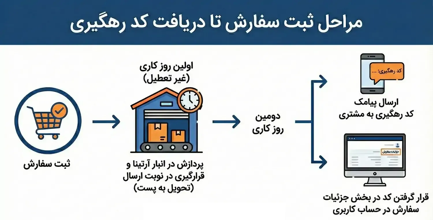 مراحل ثبت سفارش در آرتینا