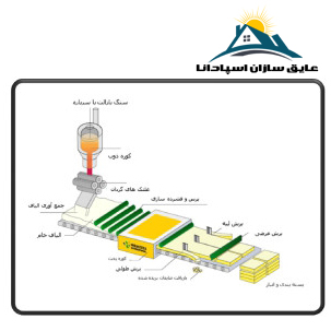 مواد تشکیل دهنده پشم سنگ