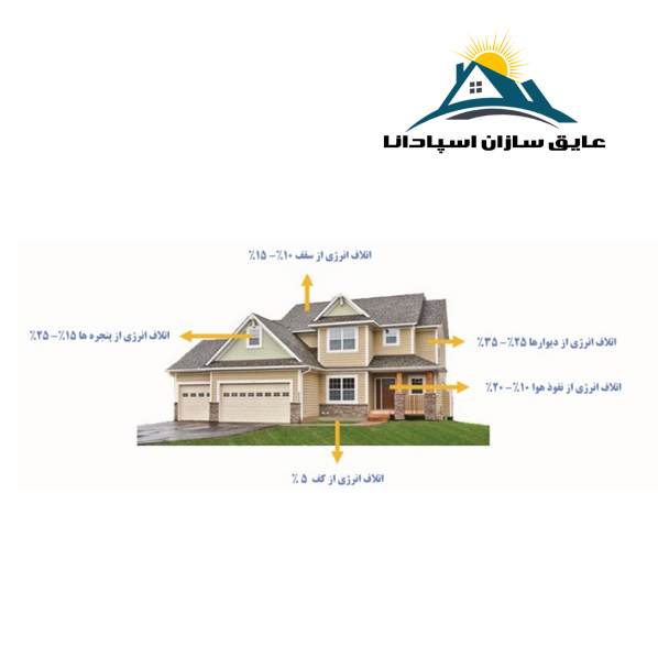 عایق کاری و انواع آن