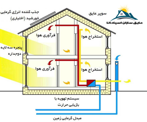 خانه های سوپر عایق