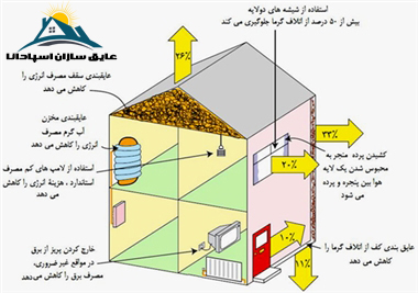 عوامل تاثیر گذار بر اتلاف حرارتی در ساختمان و لزوم محاسبه آن در عایق کاری حرارتی (Thermal insulation)