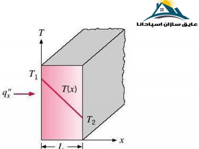 ضریب انتقال حرارت هدایتی (Thermal Conductivity)