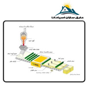 مواد تشکیل دهنده پشم سنگ