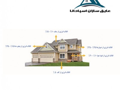 عایق کاری و انواع آن