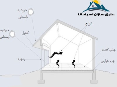 عایق حرارتی و عایق ساختمان