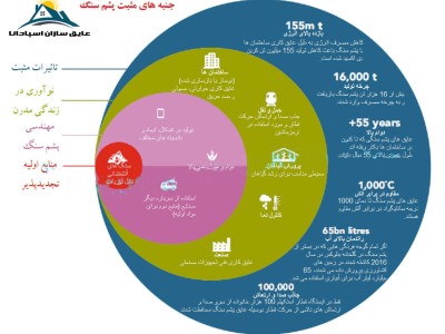 جنبه های مثبت عایق صوتی حرارتی پشم سنگ