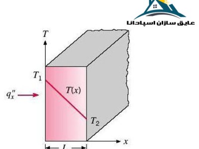 مفاهیم پایه انتقال حرارت هدایتی یک بعدی